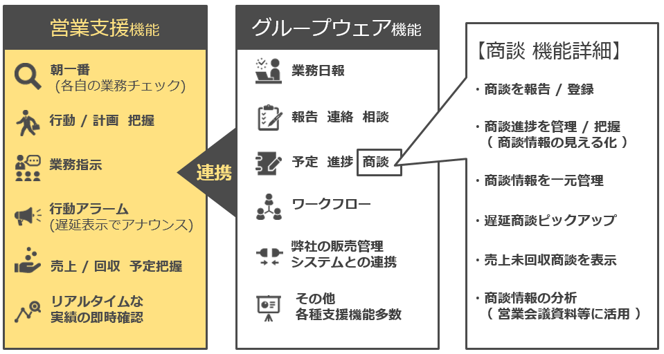 Force　Ware 「営業支援」と「グループウェア」連携
