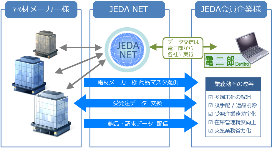 電二郎ユーザー様と電材メーカー様を繋ぐJEDA NETフロー図