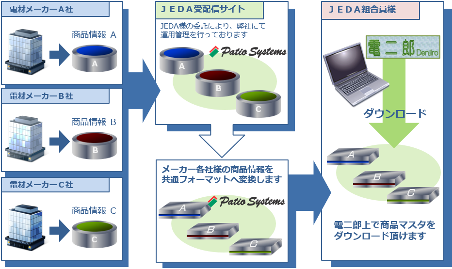 電材マスタご利用までのフローチャート
