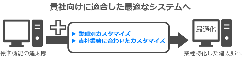 様々な業種に特化させた建太郎 機能連携イメージ