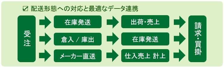 各配送形態へ対応する連携イメージ